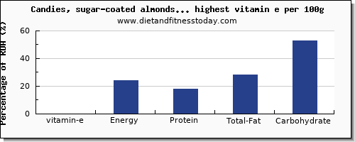 vitamin e and nutrition facts in sweets per 100g